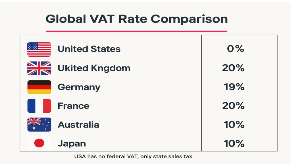 Table showing VAT rates in countries like the UK (20%) and US (0%) to explain what VAT is around the world.