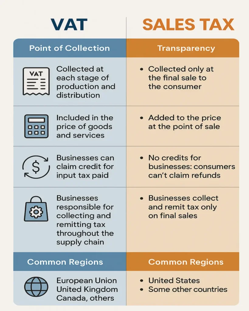 Simple chart showing the difference between VAT and sales tax, helping people understand what VAT tax is.